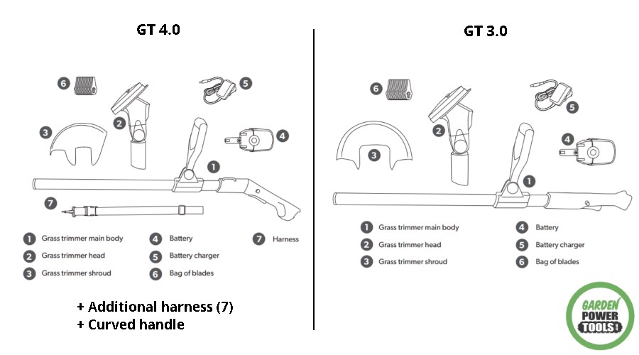 GTech GT3 vs GT4 Grass Trimmer