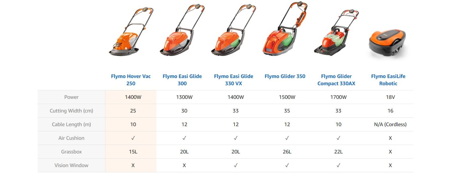 Flymo Hover Vac 250 (Corded) Electric Lawn Mower Review